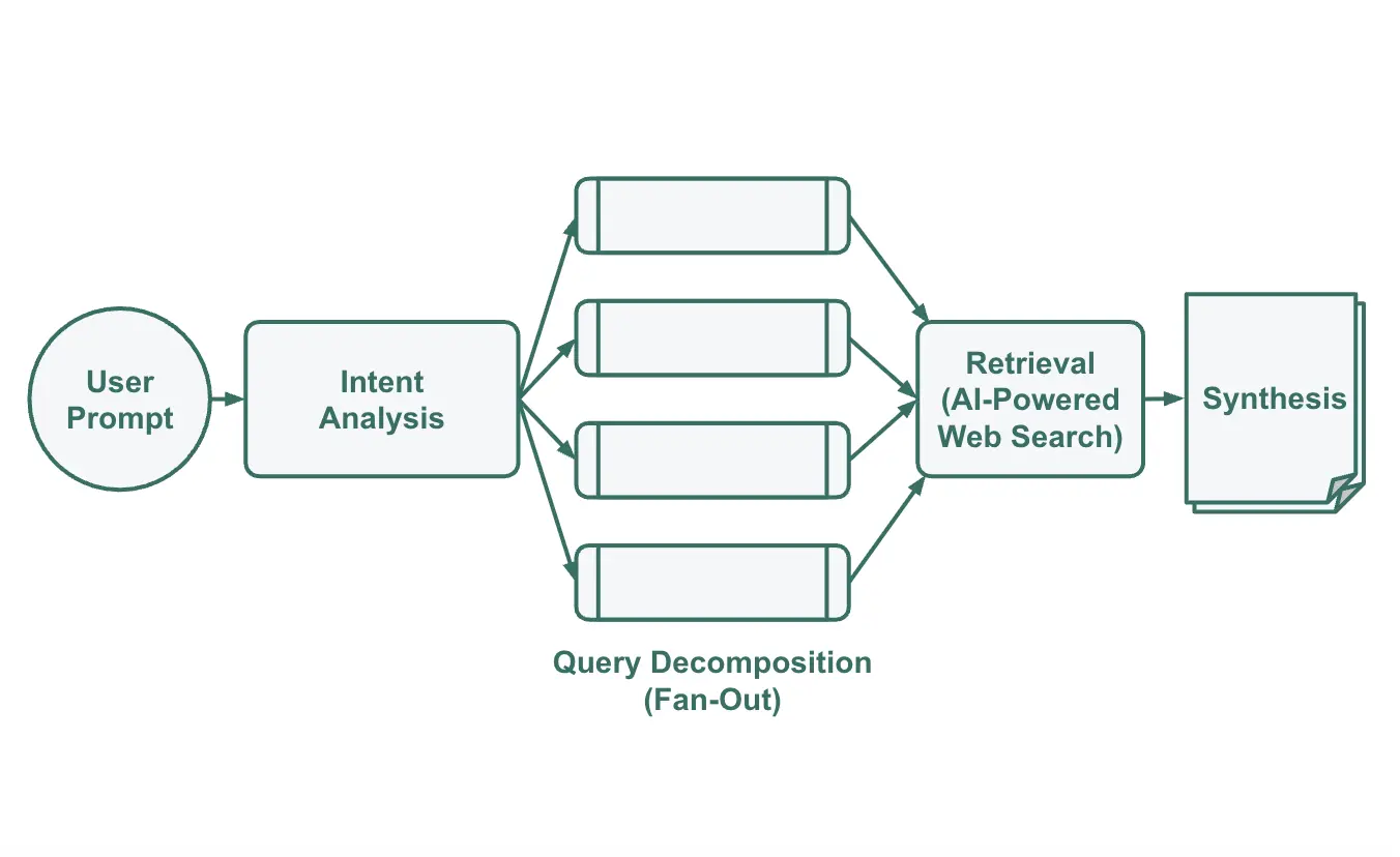 Intent analysis, query decomposition, retrieval, and synthesis