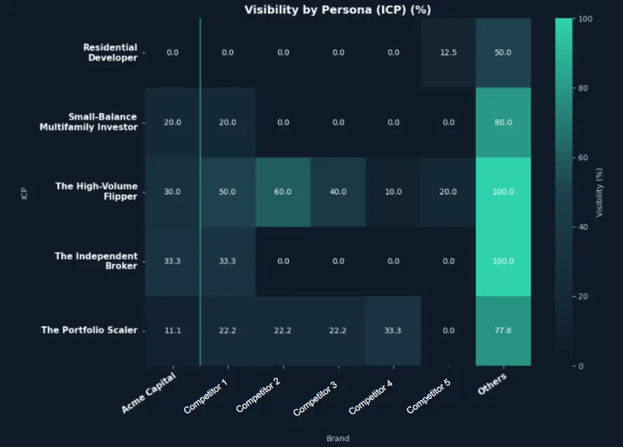 Sample persona visibility report