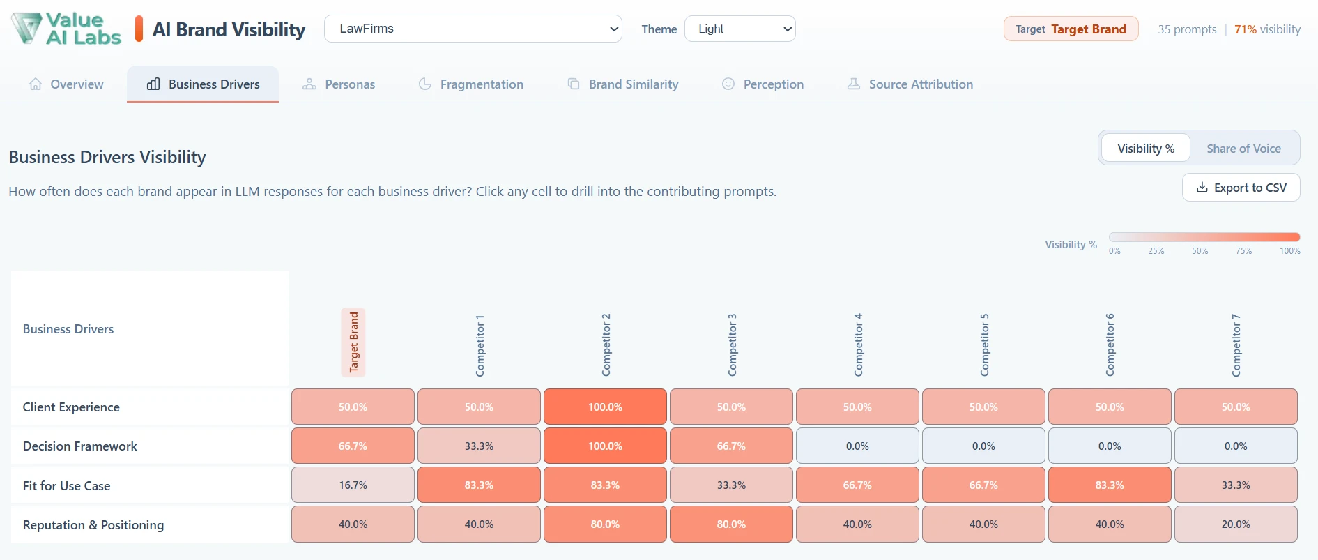 Business drivers visibility chart comparing target brand and competitors across legal decision drivers