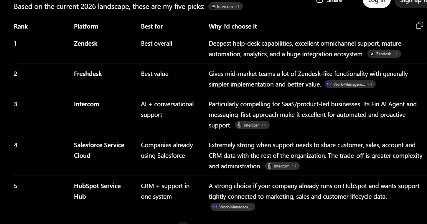 ChatGPT ranking Zendesk first among customer support platforms for a mid-sized company