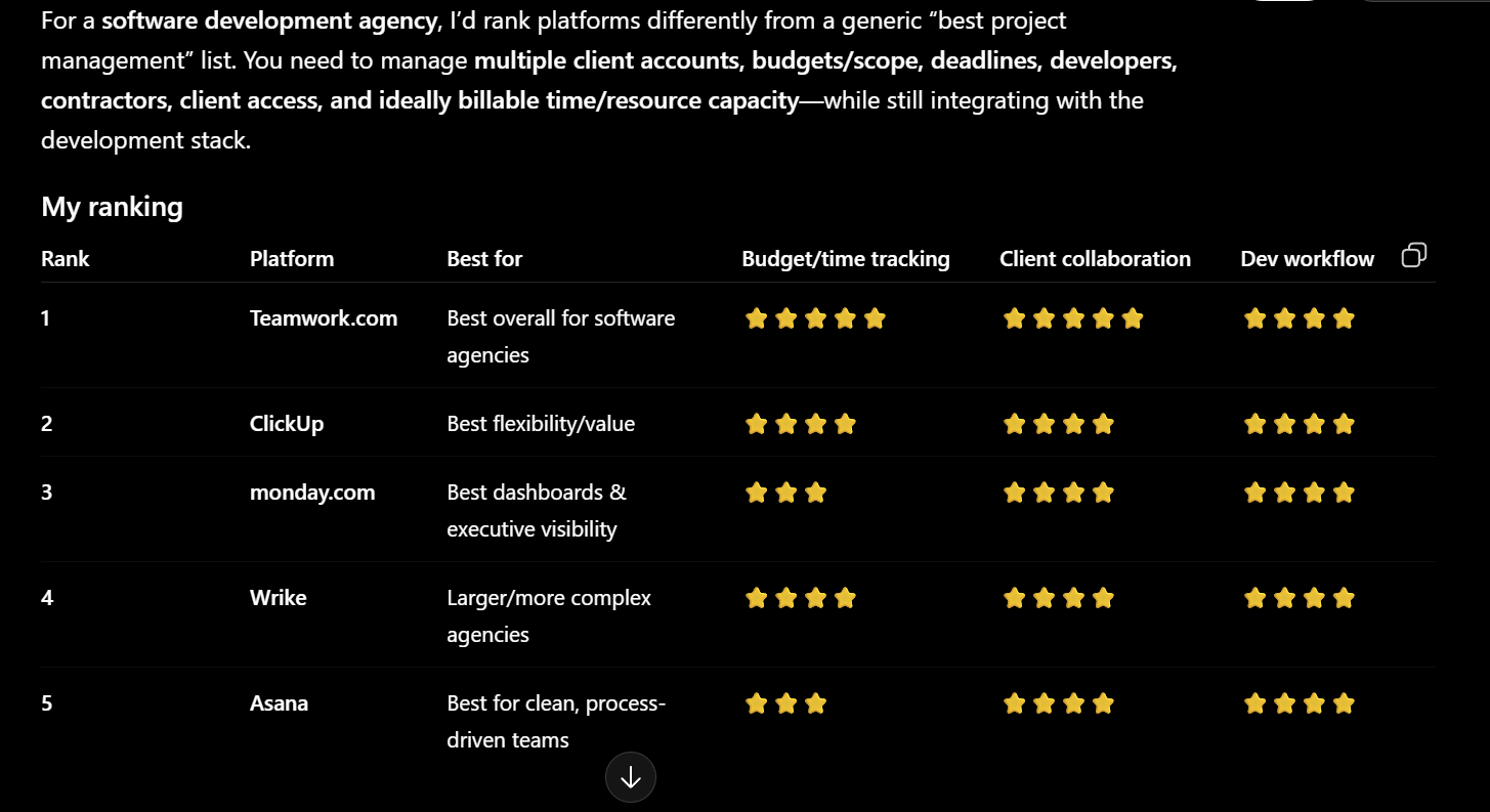 AI ranking Teamwork first for a software development agency with client-work requirements