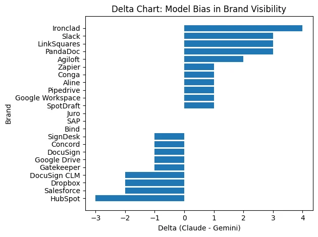Delta chart showing model bias in SaaS brand visibility across Claude and Gemini