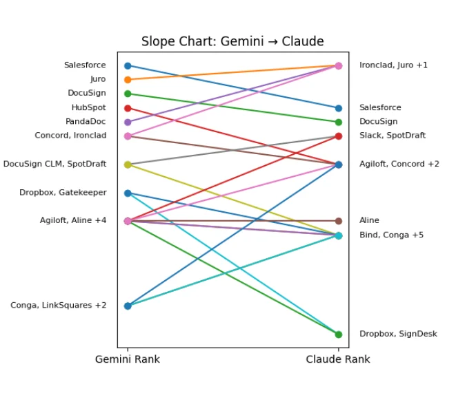 Slope chart comparing Gemini rank and Claude rank for SaaS brands
