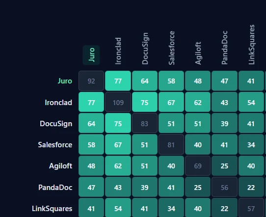 Pairwise co-occurrence heatmap showing which SaaS brands appear together in AI answers