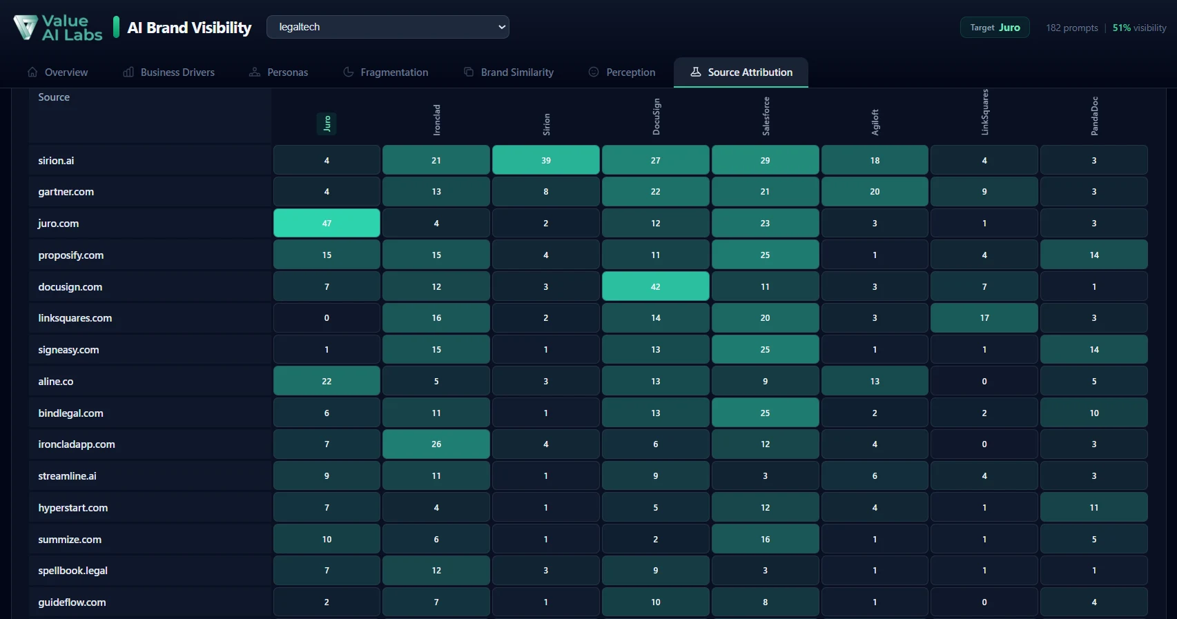 Chart showing which sources shape AI descriptions of SaaS brands