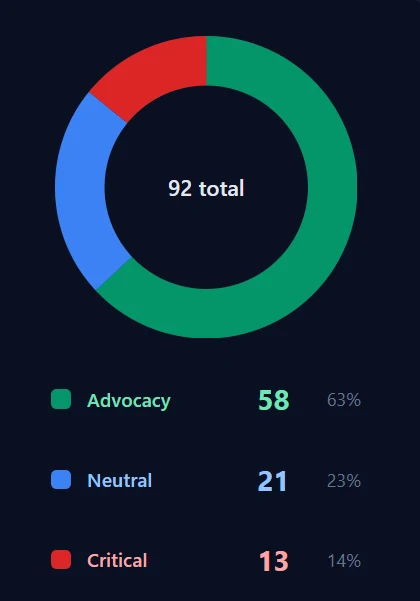 Visualization highlighting the gap between neutral mentions and recommendations in AI answers