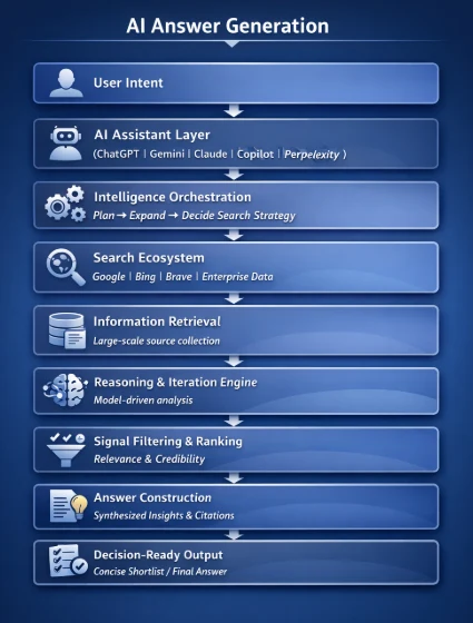 Functional flow of AI search from user intent to decision-ready output