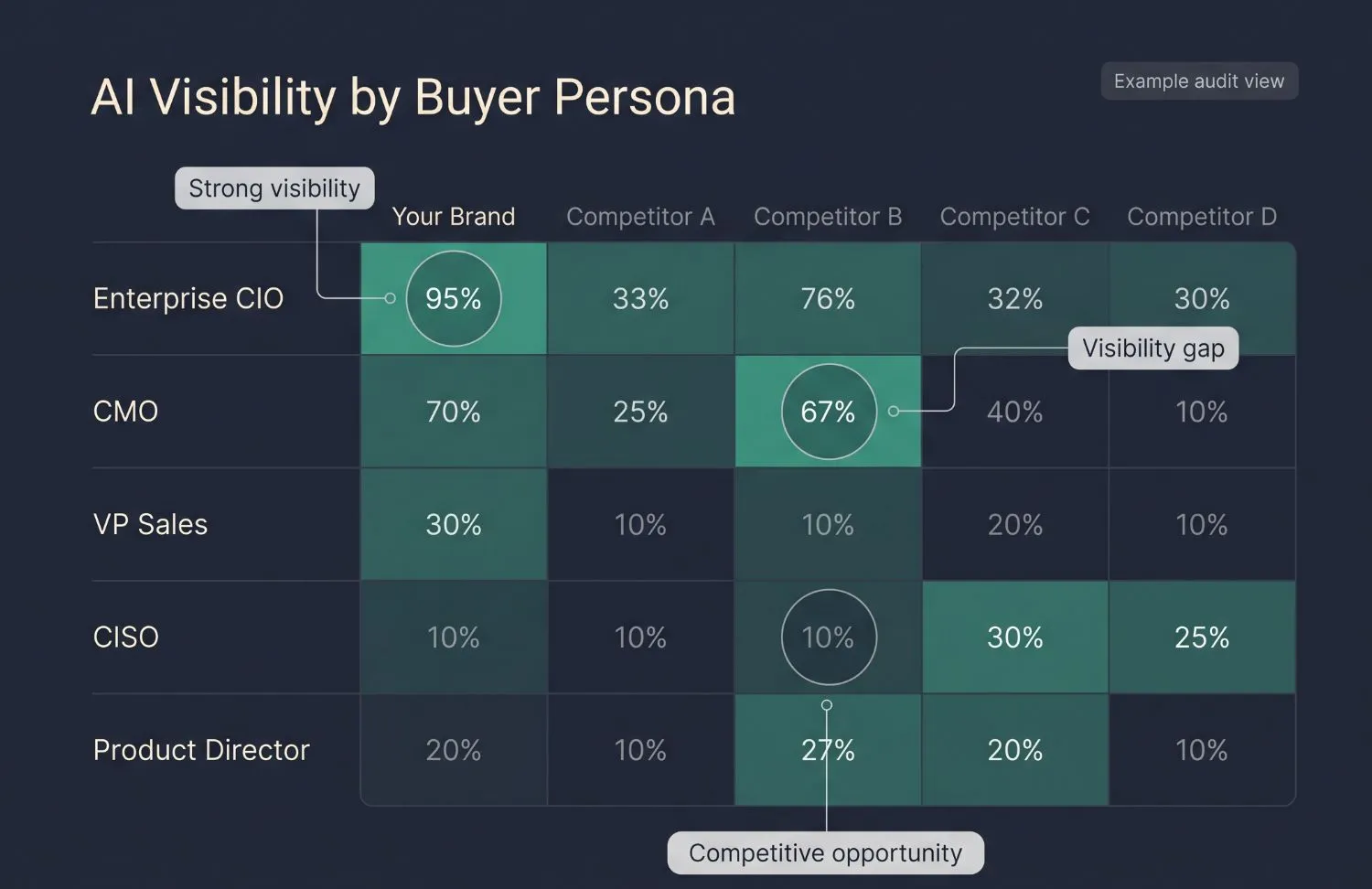 AI visibility by buyer persona for a brand and its competitors