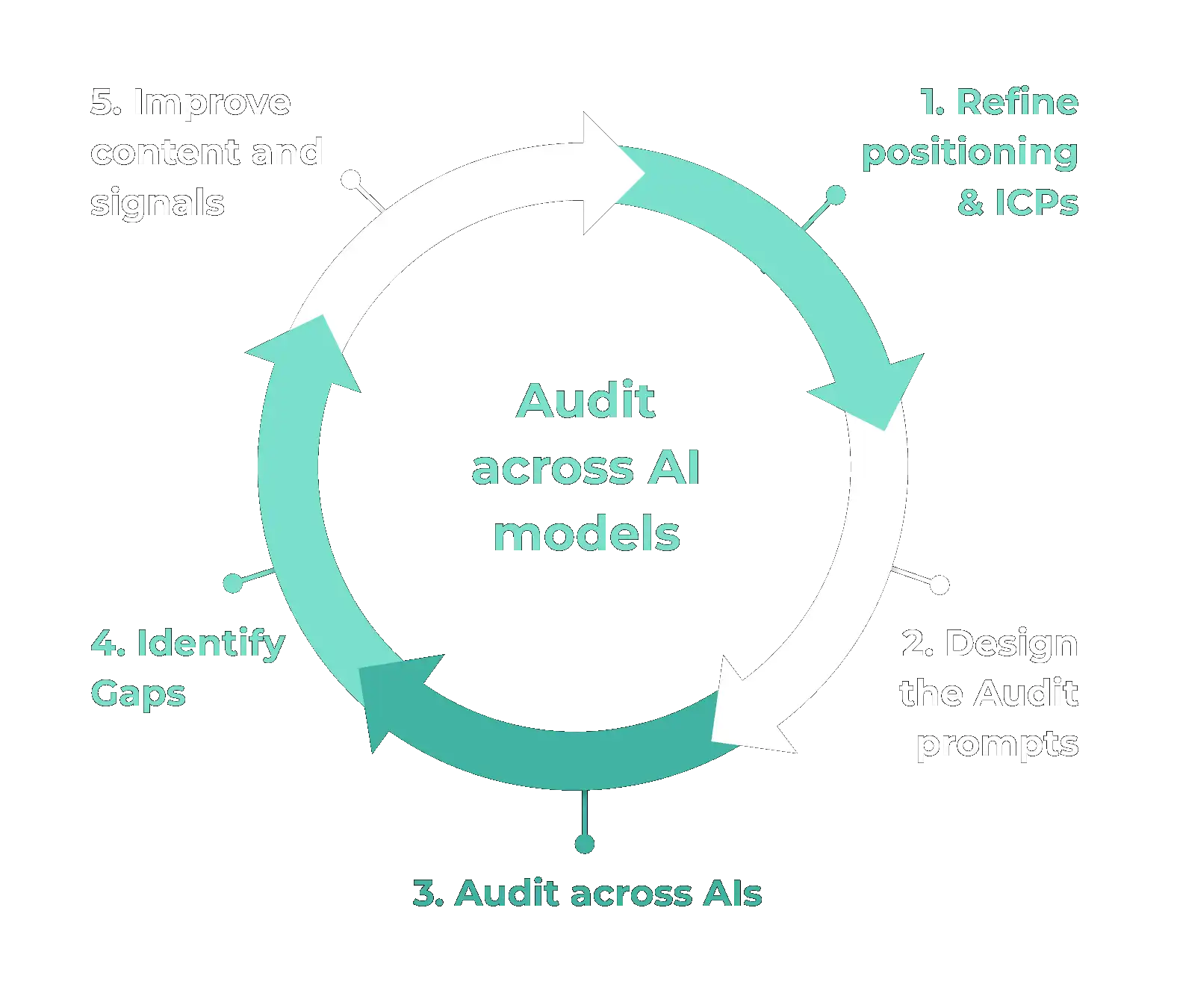 How We Work, a 5-step cycle: 1. Refine positioning and ICPs, 2. Design the audit prompts, 3. Audit across AIs, 4. Identify gaps, 5. Improve content and signals